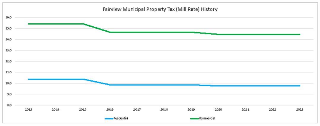 2023 Property Tax Historical Chart