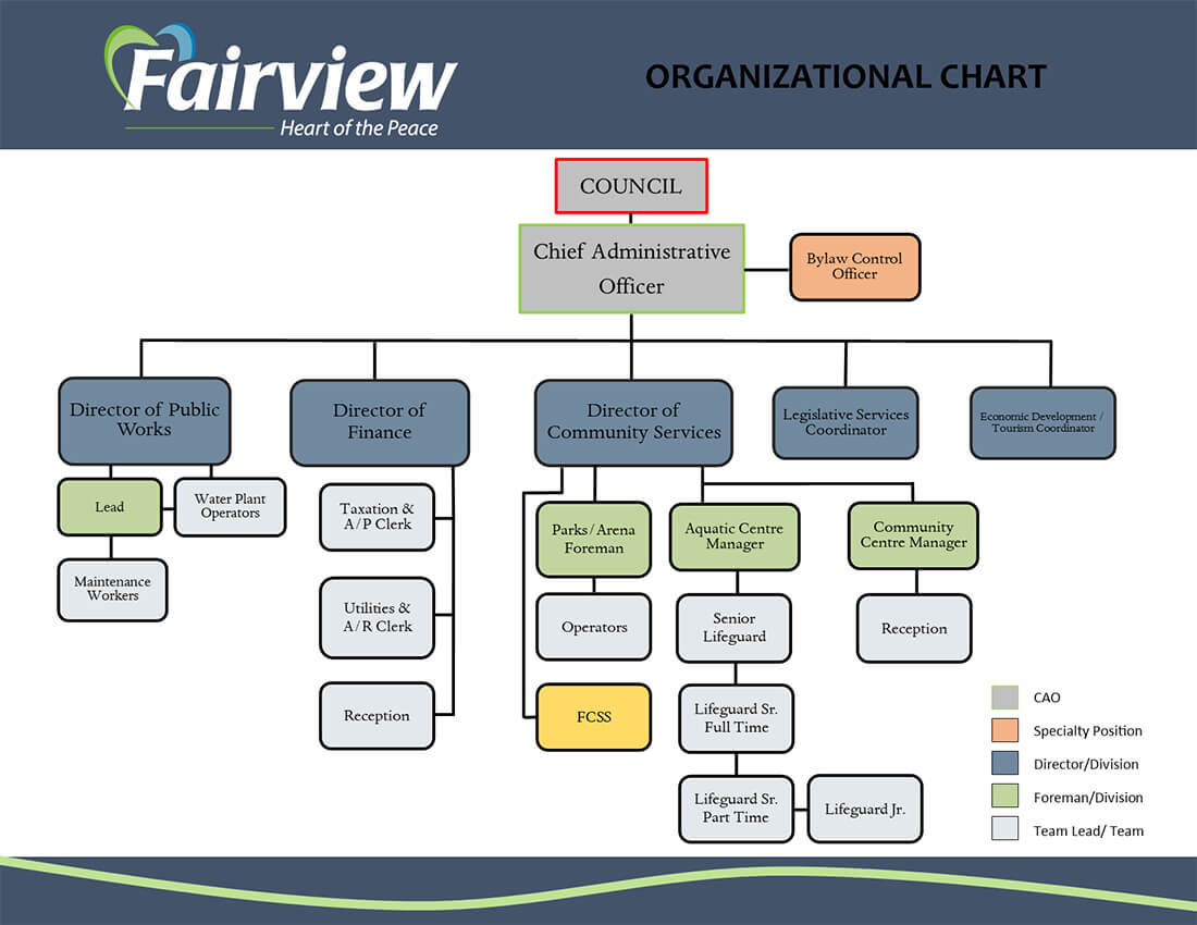 Fairview Organizational Chart